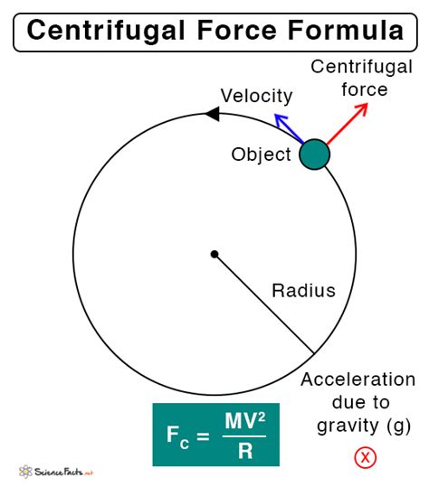 Where is centrifugal force maximum?