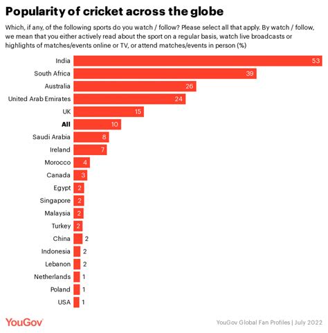 Where is cricket most popular?