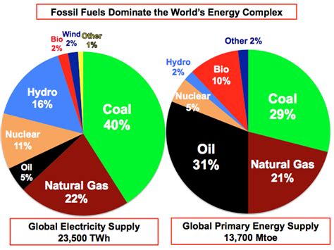 Where is gas most used?