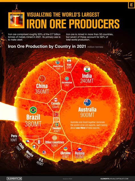 Where is iron produced?