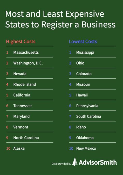 Where is it cheapest to register a company?