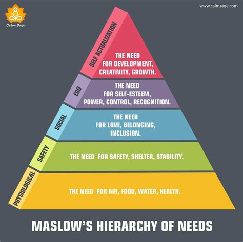 Where is money in Maslow's hierarchy of needs?