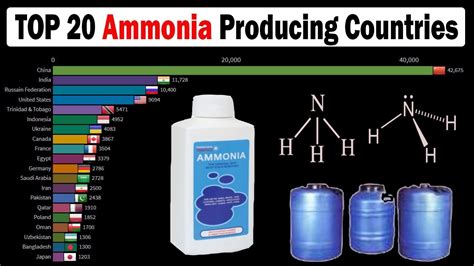 Where is most ammonia produced?