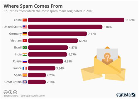 Where is most spam currently sent from?