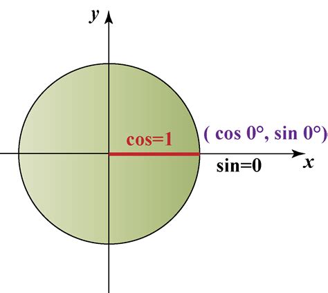 Where is sin 0?