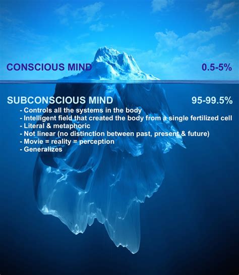 Where is subconscious mind located?