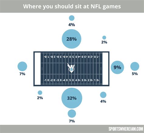 Where is the best place to sit NFL?