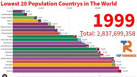 Where is the lowest population?