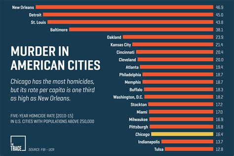Where is the most murders in usa?