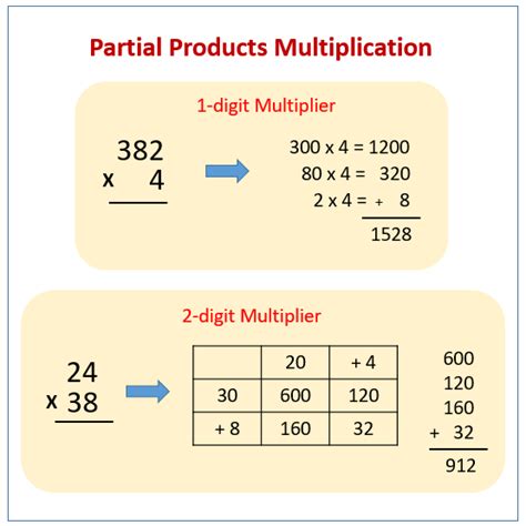 Where is the product in multiplication?