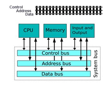 Where is the system bus?