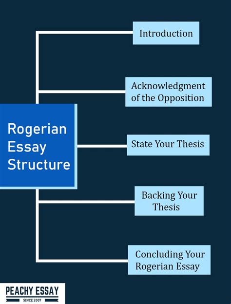 Where is the thesis in a Rogerian argument?