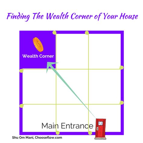 Where is the wealth corner of the house?