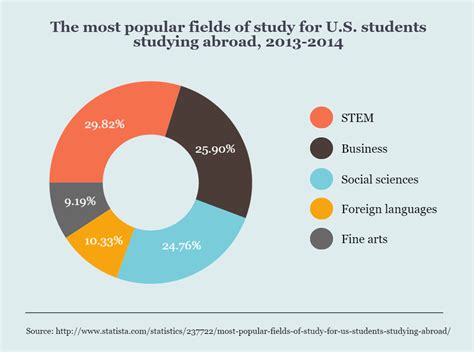 Where students study the most?