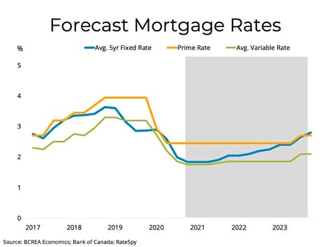 Where will interest rates be in 2025?