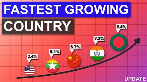Which 3 countries are growing the fastest?
