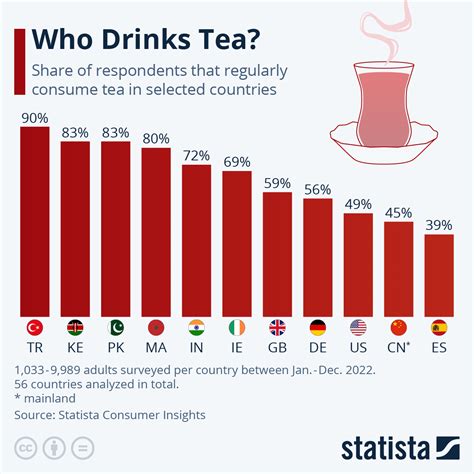 Which 3 countries drink the most tea?