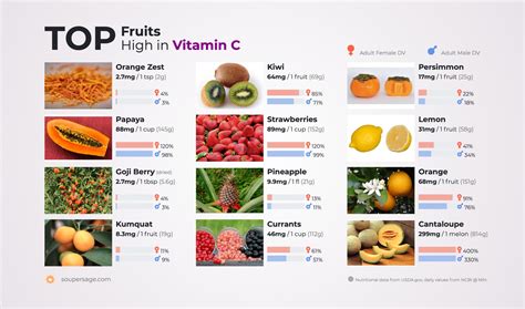 Which 3 fruit are highest in vitamin C?