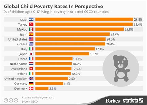 Which 5 countries have the highest poverty rate?