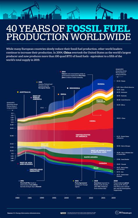 Which 5 countries use the most fuel?