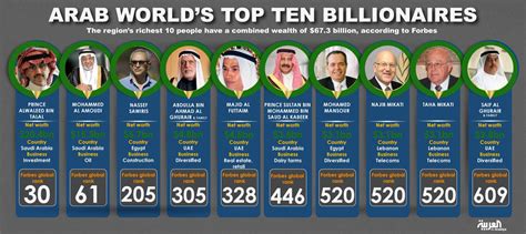 Which Arab country has most billionaires?
