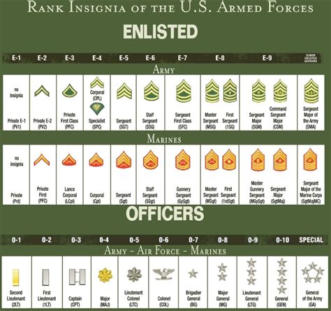 Which Army rank is best?