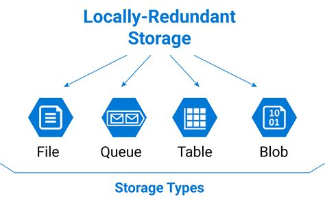 Which Azure storage is best?