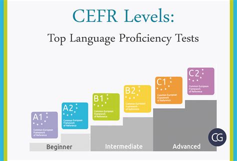 Which CEFR level is fluent?