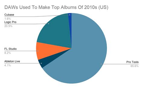 Which DAW is most popular?