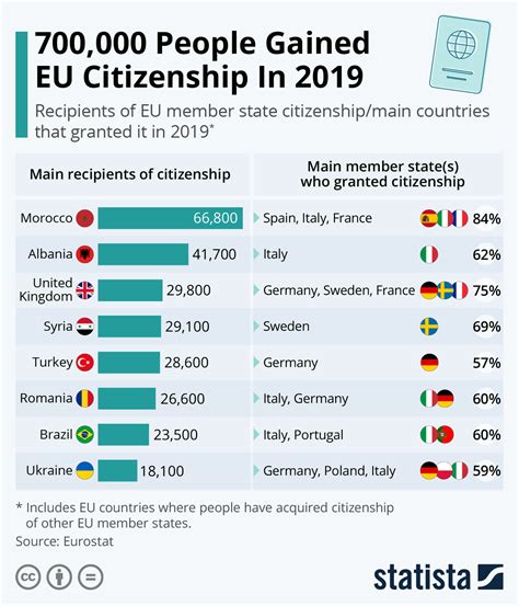Which EU country gives citizenship fastest?