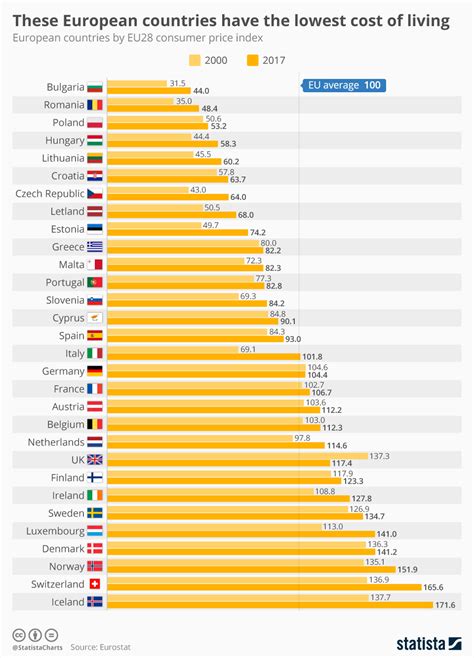 Which EU country has the lowest cost of living?