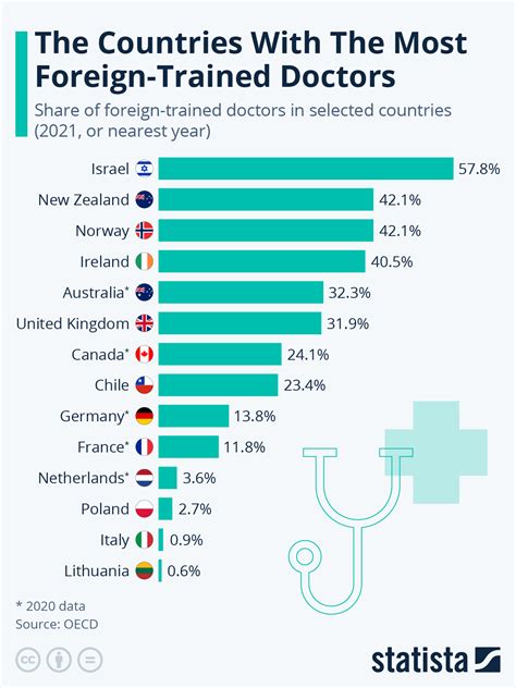 Which EU country is best for doctors?