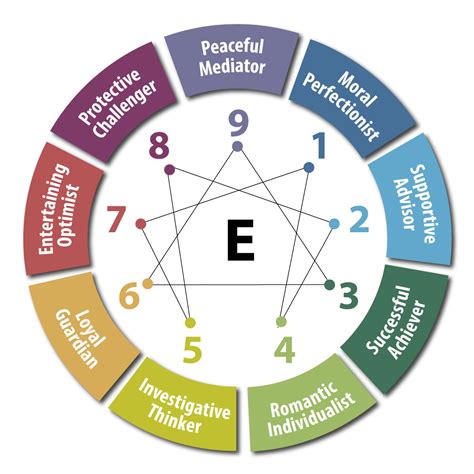 Which Enneagram is the rarest?