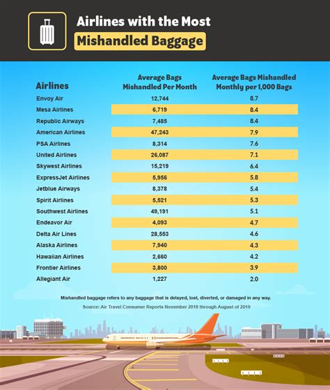 Which European airlines are most likely to lose your luggage?