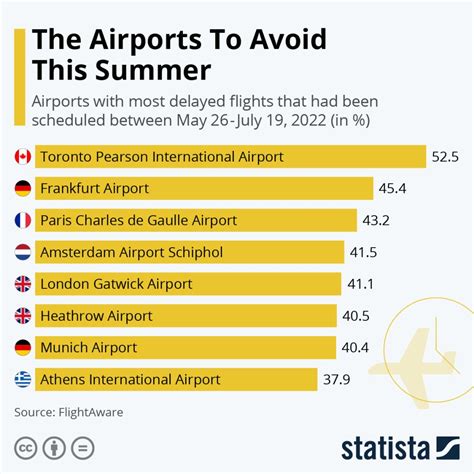 Which European airport has the most delays?