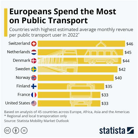 Which European country has the best transport system?