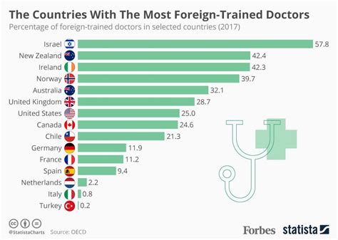 Which European country is best for doctors?