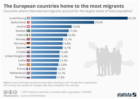 Which European country takes most immigrants?