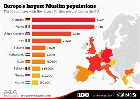 Which European has the most Muslims?
