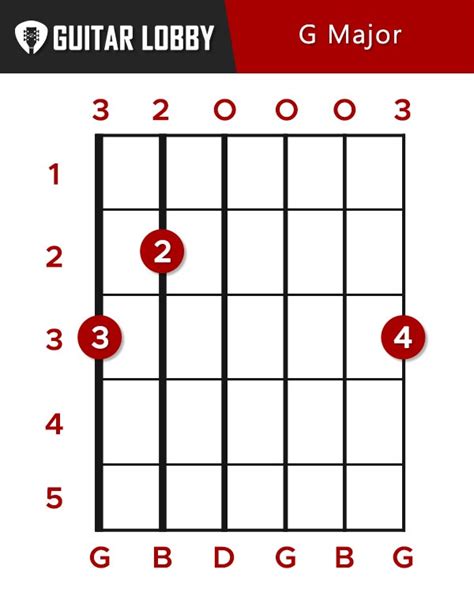 Which G chord do you play pinky?