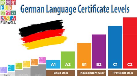 Which German level is easiest?