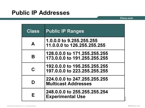 Which IP class is public?