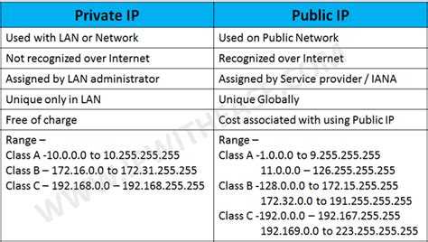 Which IP should not be used in private network?