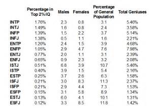 Which MBTI has highest iq?