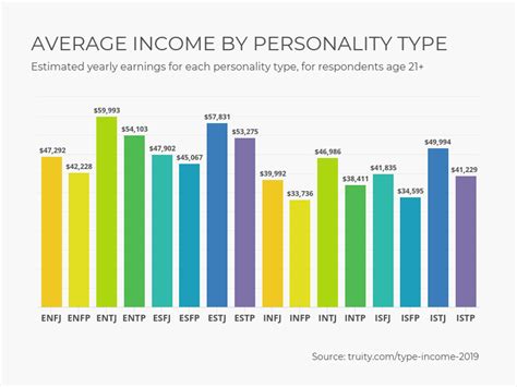 Which MBTI is least earning?