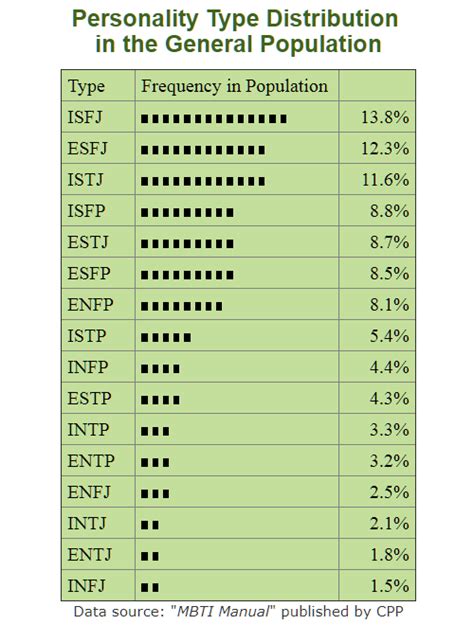 Which MBTI is least popular?