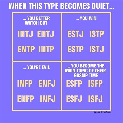 Which MBTI is quietest?