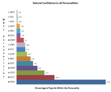 Which MBTI is self confident?