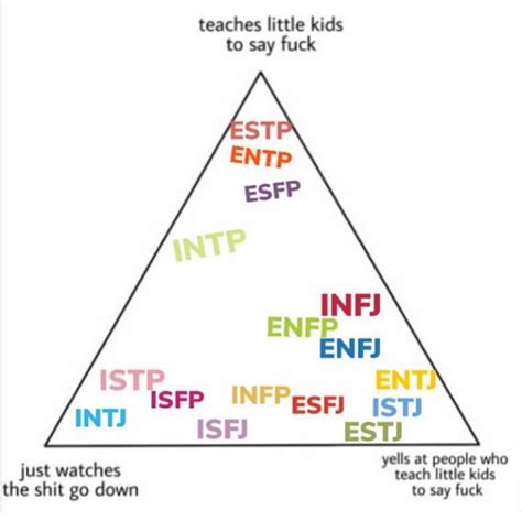 Which MBTI is the most humble?