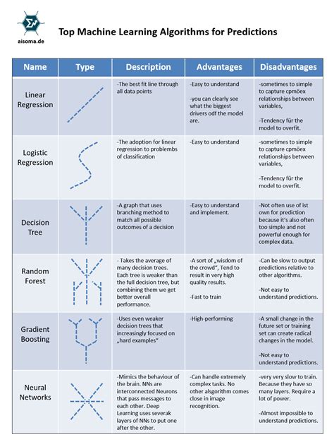 Which ML algorithm is used for prediction?